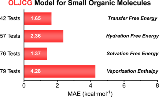 TOC graphic for A Coarse-Grained Model for Small Organic Molecules with Optimized Lennard-Jones Parameters